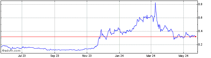 1 Year Cortex  Price Chart