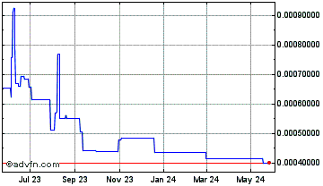 1 Year Somnium Space Cubes Chart