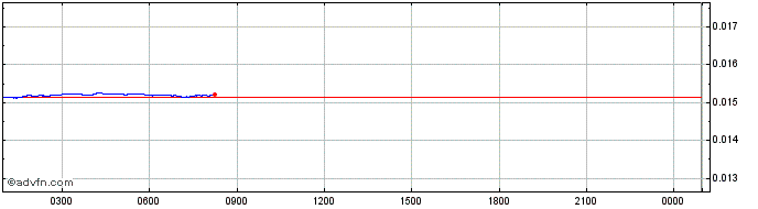 Intraday CudosToken  Price Chart for 09/5/2024