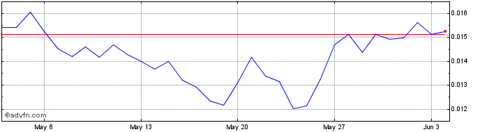 1 Month CudosToken  Price Chart