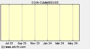 COIN:CUMMIESUSD