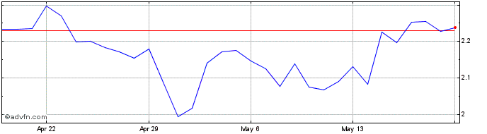1 Month Celo Dollar  Price Chart