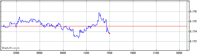 Intraday Carbon Utility Token  Price Chart for 07/5/2024