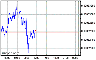 Intraday carVertical Chart