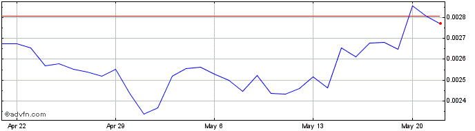 1 Month CyberVeinToken  Price Chart