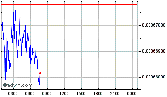 Intraday carVertical Chart