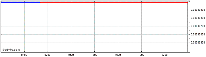 Intraday Convex CRV  Price Chart for 10/5/2024