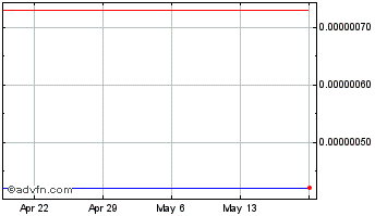 1 Month Cryowar Token Chart