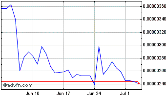 1 Month Cryowar Token Chart