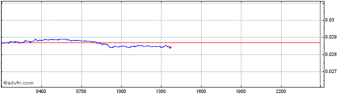 Intraday Cryowar Token  Price Chart for 05/5/2024