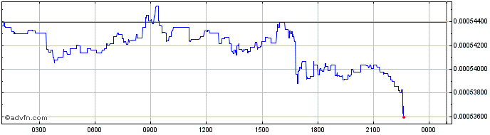 Intraday CyberFM  Price Chart for 03/5/2024