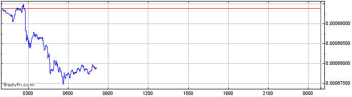 Intraday CyberFM  Price Chart for 04/5/2024