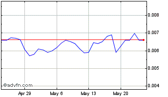 1 Month Cyclos Chart