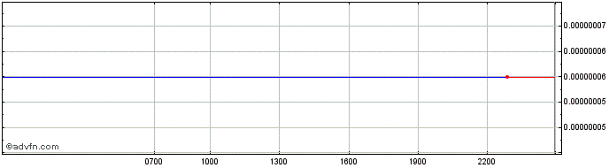 Intraday Davinci coin  Price Chart for 04/5/2024