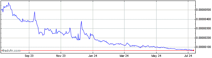 1 Year DAFI Token  Price Chart