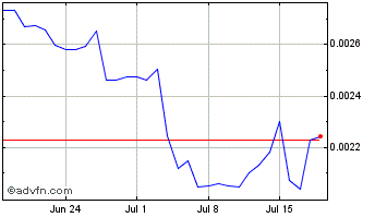 1 Month DAFI Token Chart