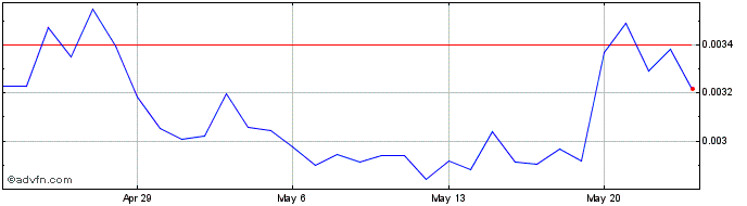 1 Month DAFI Token  Price Chart