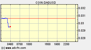 COIN:DAGUSD