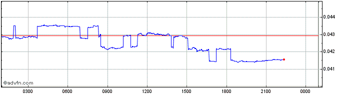 Intraday Constellation  Price Chart for 28/4/2024