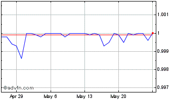 1 Month Dai Stablecoin Chart