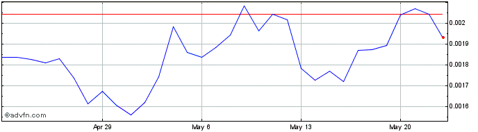 1 Month ARDANA  Price Chart