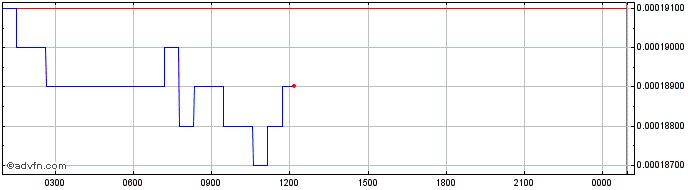 Intraday DAO Maker  Price Chart for 10/5/2024