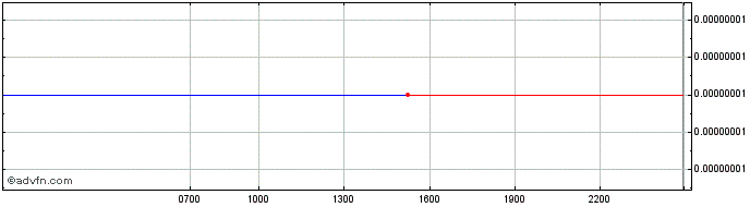 Intraday Dapp Token  Price Chart for 04/5/2024