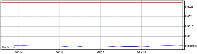 1 Month Dapp Token  Price Chart