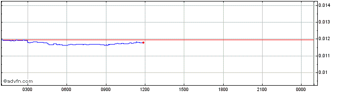 Intraday Datum  Price Chart for 04/5/2024