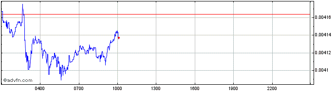 Intraday DAV Token  Price Chart for 04/5/2024