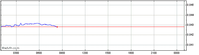 Intraday Decent.bet  Price Chart for 05/5/2024