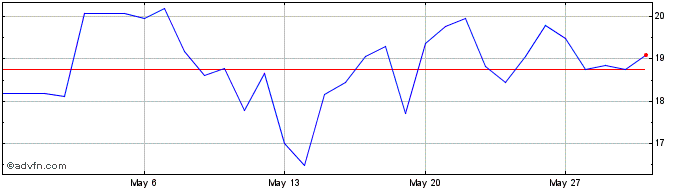 1 Month Decred  Price Chart