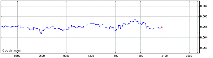 Intraday DECENT  Price Chart for 30/4/2024