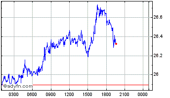 Intraday DuckDaoDime Chart