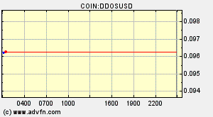 COIN:DDOSUSD