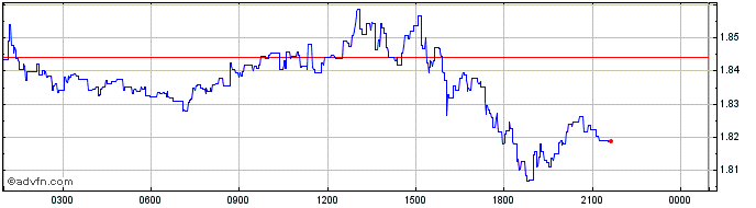 Intraday dego.finance  Price Chart for 27/4/2024