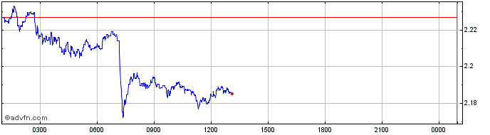 Intraday dego.finance  Price Chart for 24/4/2024