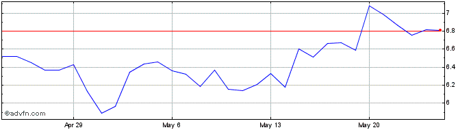 1 Month Dero  Price Chart