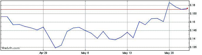 1 Month Denarius  Price Chart