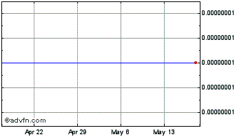1 Month Coinbit DEX Chart