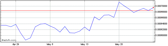 1 Month Coinbit DEX  Price Chart