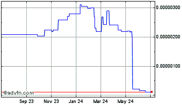 1 Year DefiDollar DAO Chart