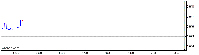 Intraday DeFiChain Token  Price Chart for 05/5/2024