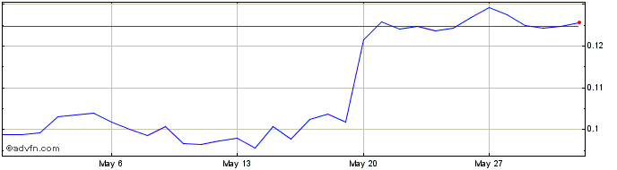 1 Month DegenVC  Price Chart
