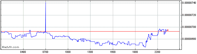 Intraday DIAToken  Price Chart for 28/4/2024