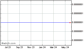 1 Year Dimecoin Chart