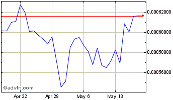 1 Month Dimecoin Chart