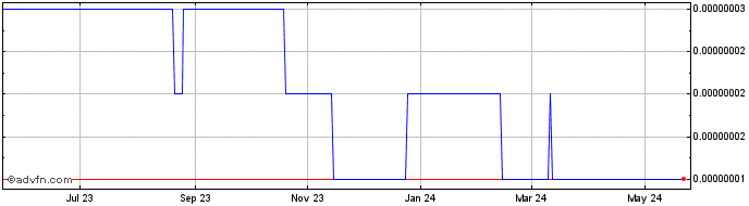 1 Year Agrello DELTA  Price Chart