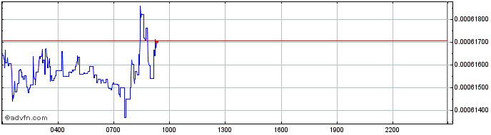Intraday Agrello DELTA  Price Chart for 27/4/2024