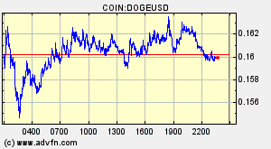 COIN:DOGEUSD